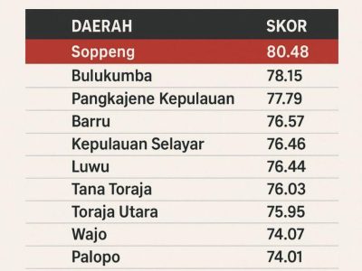 Bulukumba mencatat prestasi membanggakan dengan meraih peringkat kedua Indeks Integritas KPK tingkat Sulawesi Selatan dan menempati posisi pertama MCSP.