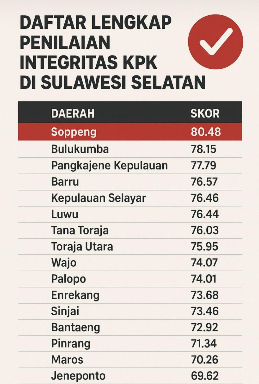 Bulukumba mencatat prestasi membanggakan dengan meraih peringkat kedua Indeks Integritas KPK tingkat Sulawesi Selatan dan menempati posisi pertama MCSP.